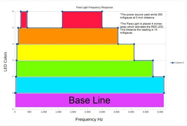 para-light-frequency-response